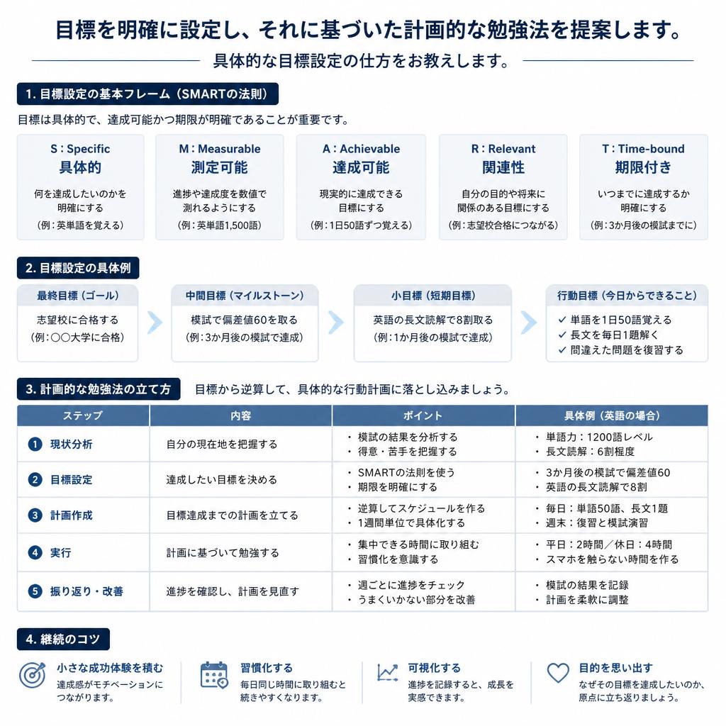 目標設定と計画的な勉強
