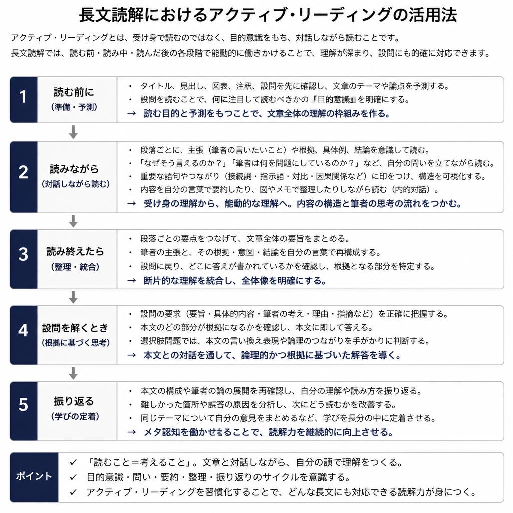 長文読解問題への応用